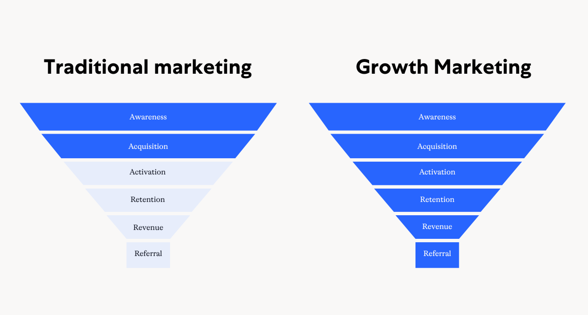 Growth Marketing Kavramı?